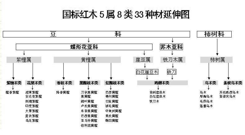 红木相关知识